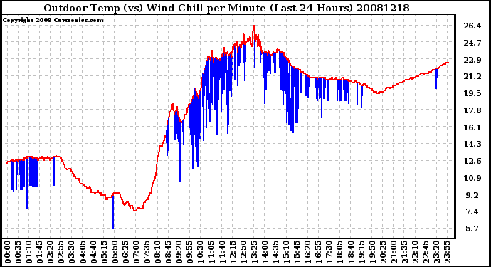 Milwaukee Weather Outdoor Temp (vs) Wind Chill per Minute (Last 24 Hours)