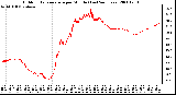 Milwaukee Weather Outdoor Temperature per Minute (Last 24 Hours)