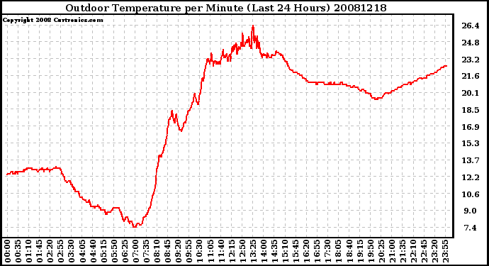 Milwaukee Weather Outdoor Temperature per Minute (Last 24 Hours)