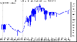 Milwaukee Weather Wind Chill per Minute (Last 24 Hours)