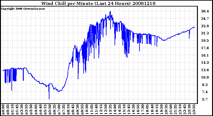 Milwaukee Weather Wind Chill per Minute (Last 24 Hours)