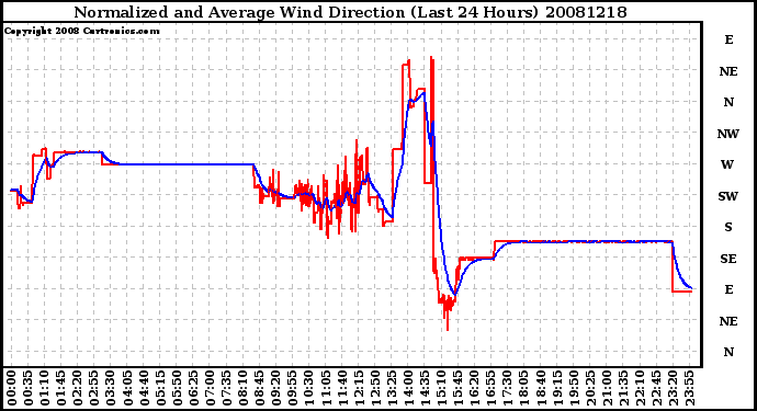 Milwaukee Weather Normalized and Average Wind Direction (Last 24 Hours)