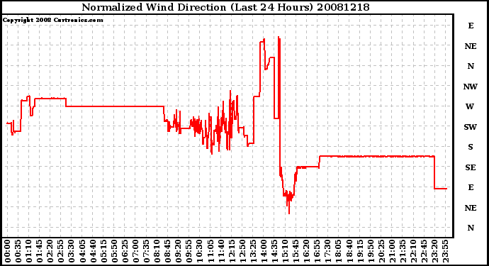 Milwaukee Weather Normalized Wind Direction (Last 24 Hours)