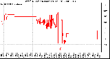 Milwaukee Weather Wind Direction (Last 24 Hours)