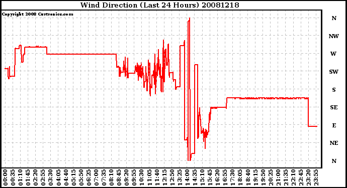 Milwaukee Weather Wind Direction (Last 24 Hours)