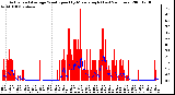 Milwaukee Weather Actual and Average Wind Speed by Minute mph (Last 24 Hours)