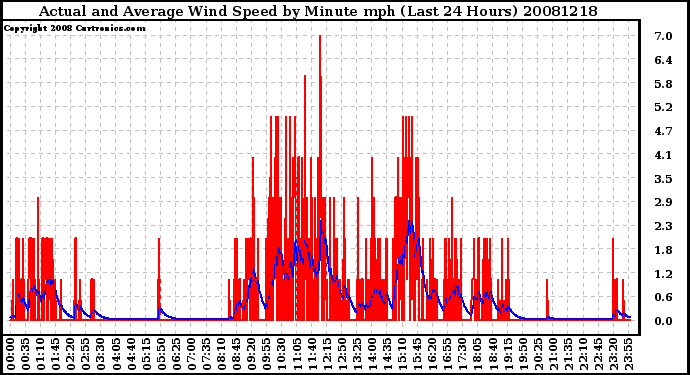 Milwaukee Weather Actual and Average Wind Speed by Minute mph (Last 24 Hours)