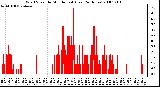 Milwaukee Weather Wind Speed by Minute mph (Last 24 Hours)