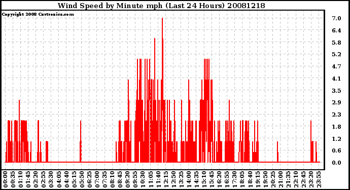 Milwaukee Weather Wind Speed by Minute mph (Last 24 Hours)