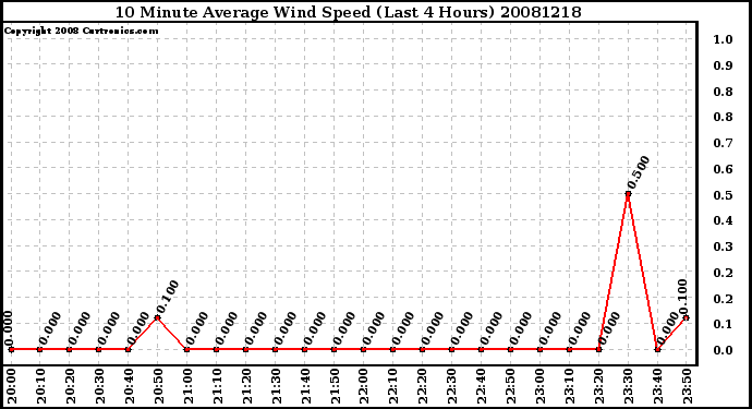 Milwaukee Weather 10 Minute Average Wind Speed (Last 4 Hours)