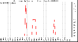 Milwaukee Weather Wind Speed by Minute mph (Last 1 Hour)