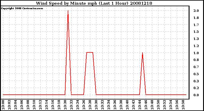 Milwaukee Weather Wind Speed by Minute mph (Last 1 Hour)