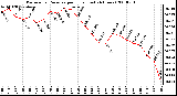 Milwaukee Weather Barometric Pressure per Hour (Last 24 Hours)