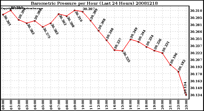 Milwaukee Weather Barometric Pressure per Hour (Last 24 Hours)