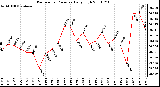 Milwaukee Weather Barometric Pressure Daily High