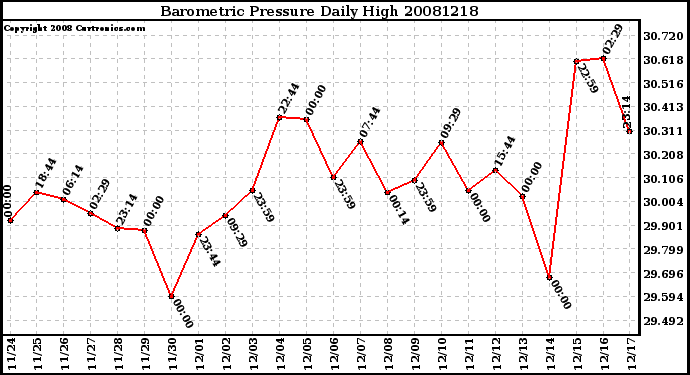 Milwaukee Weather Barometric Pressure Daily High