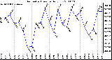 Milwaukee Weather Barometric Pressure Daily Low