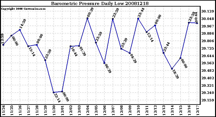 Milwaukee Weather Barometric Pressure Daily Low