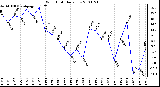 Milwaukee Weather Wind Chill Daily Low