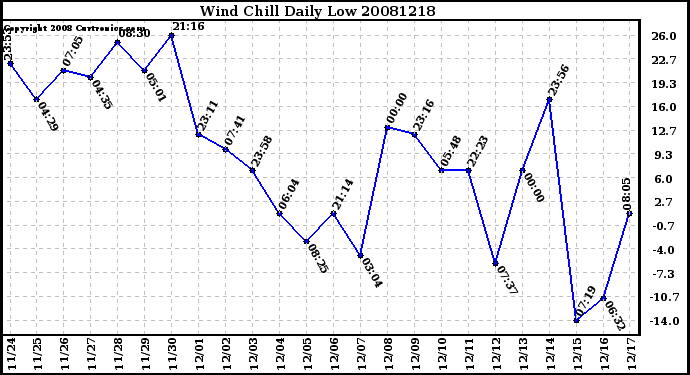 Milwaukee Weather Wind Chill Daily Low