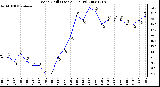 Milwaukee Weather Wind Chill (Last 24 Hours)