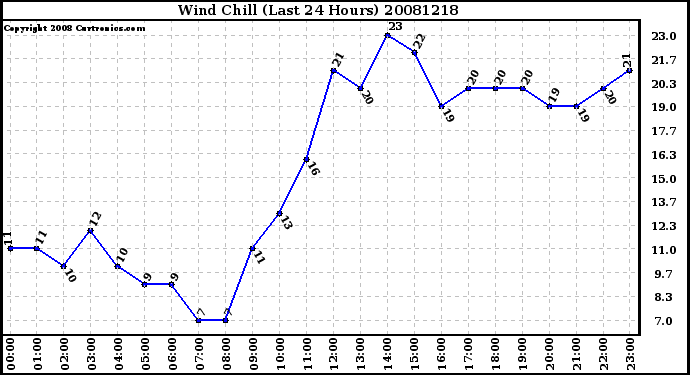 Milwaukee Weather Wind Chill (Last 24 Hours)