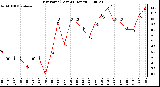 Milwaukee Weather Dew Point (Last 24 Hours)