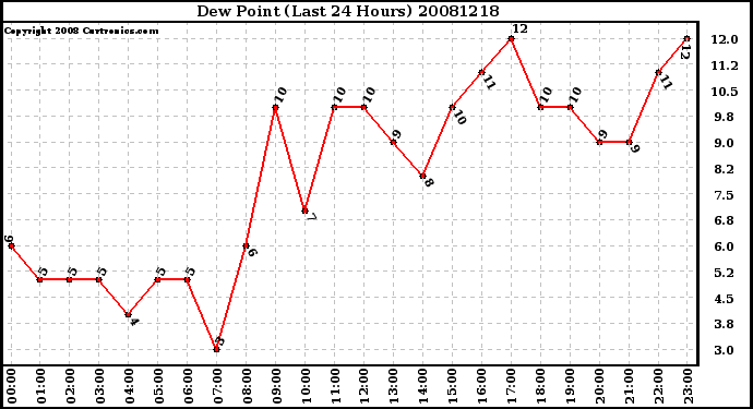 Milwaukee Weather Dew Point (Last 24 Hours)