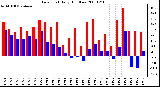 Milwaukee Weather Dew Point Daily High/Low