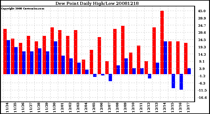 Milwaukee Weather Dew Point Daily High/Low