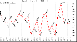 Milwaukee Weather Dew Point Daily High