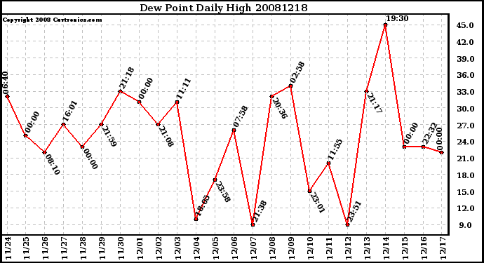 Milwaukee Weather Dew Point Daily High