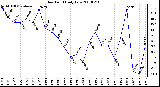 Milwaukee Weather Dew Point Daily Low