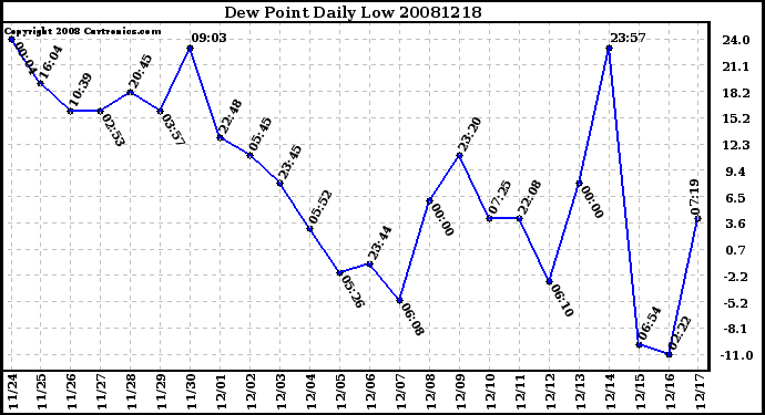 Milwaukee Weather Dew Point Daily Low