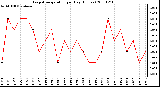 Milwaukee Weather Evapotranspiration per Day (Inches)