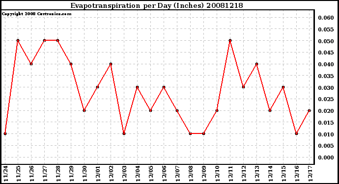 Milwaukee Weather Evapotranspiration per Day (Inches)