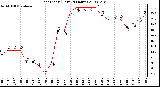 Milwaukee Weather Heat Index (Last 24 Hours)