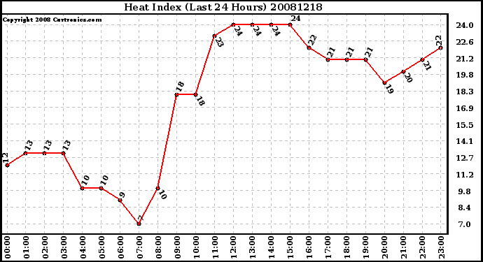 Milwaukee Weather Heat Index (Last 24 Hours)