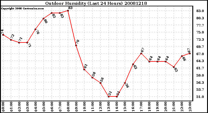 Milwaukee Weather Outdoor Humidity (Last 24 Hours)