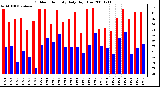 Milwaukee Weather Outdoor Humidity Daily High/Low