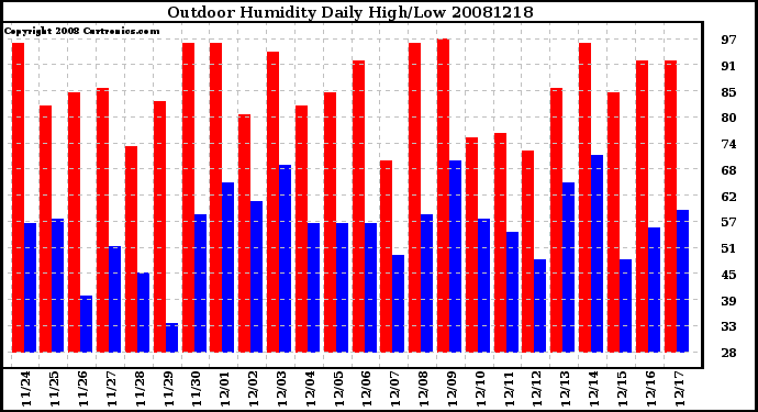 Milwaukee Weather Outdoor Humidity Daily High/Low