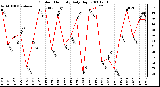 Milwaukee Weather Outdoor Humidity Daily High