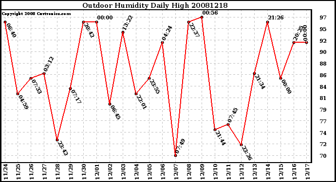 Milwaukee Weather Outdoor Humidity Daily High