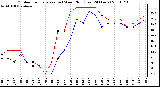 Milwaukee Weather Outdoor Temperature (vs) Wind Chill (Last 24 Hours)