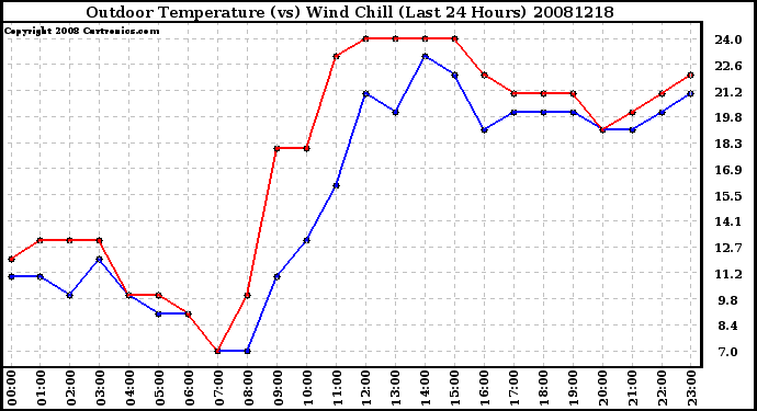 Milwaukee Weather Outdoor Temperature (vs) Wind Chill (Last 24 Hours)