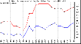 Milwaukee Weather Outdoor Temperature (vs) Dew Point (Last 24 Hours)