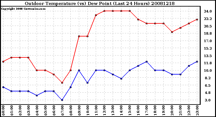 Milwaukee Weather Outdoor Temperature (vs) Dew Point (Last 24 Hours)