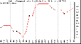 Milwaukee Weather Outdoor Temperature (vs) Heat Index (Last 24 Hours)