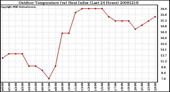 Milwaukee Weather Outdoor Temperature (vs) Heat Index (Last 24 Hours)