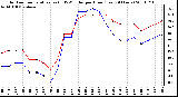 Milwaukee Weather Outdoor Temperature (vs) THSW Index per Hour (Last 24 Hours)